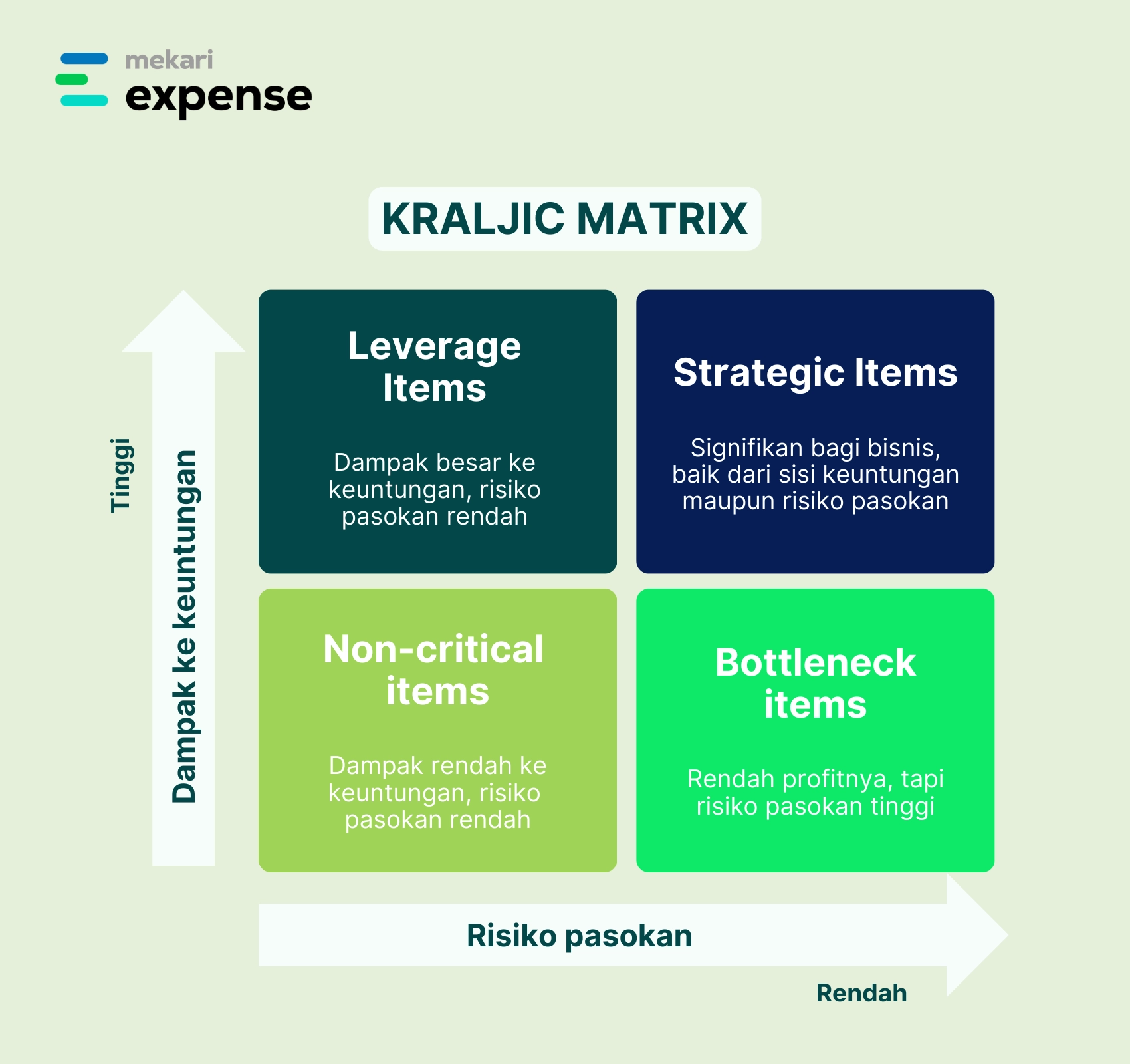 Panduan Kraljic Matrix Segmentasi Procurement Strategis