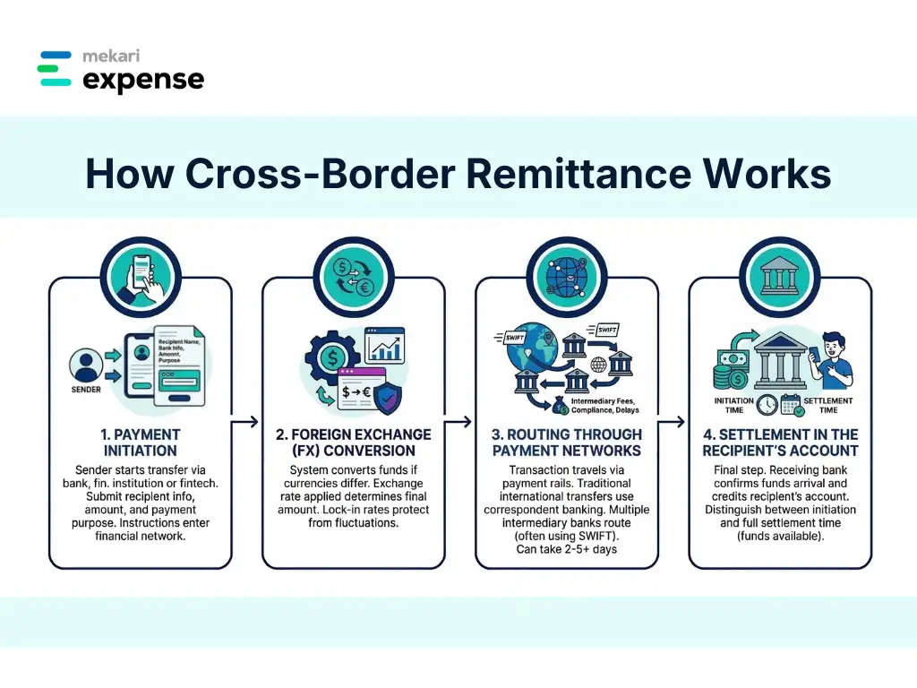 Cross-Border Remittance Process