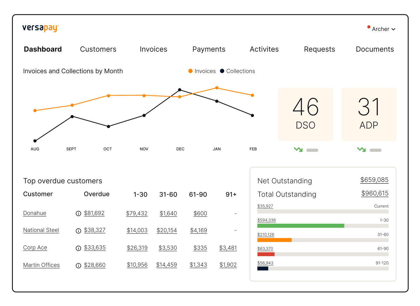Versapay - Accounts receivable automation
