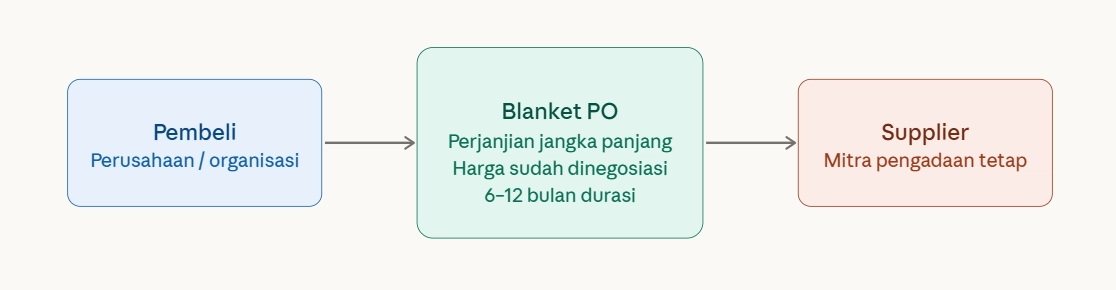 Apa itu Blanket Purchase Order (BPO)?