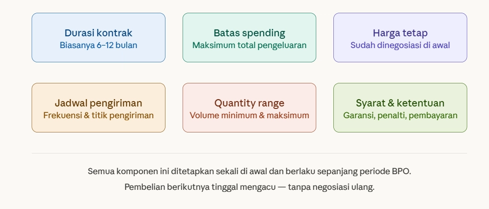Komponen utama dalam Blanket Purchase Order (BPO)