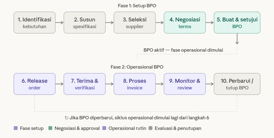 Cara kerja dan flow blanket purchase order