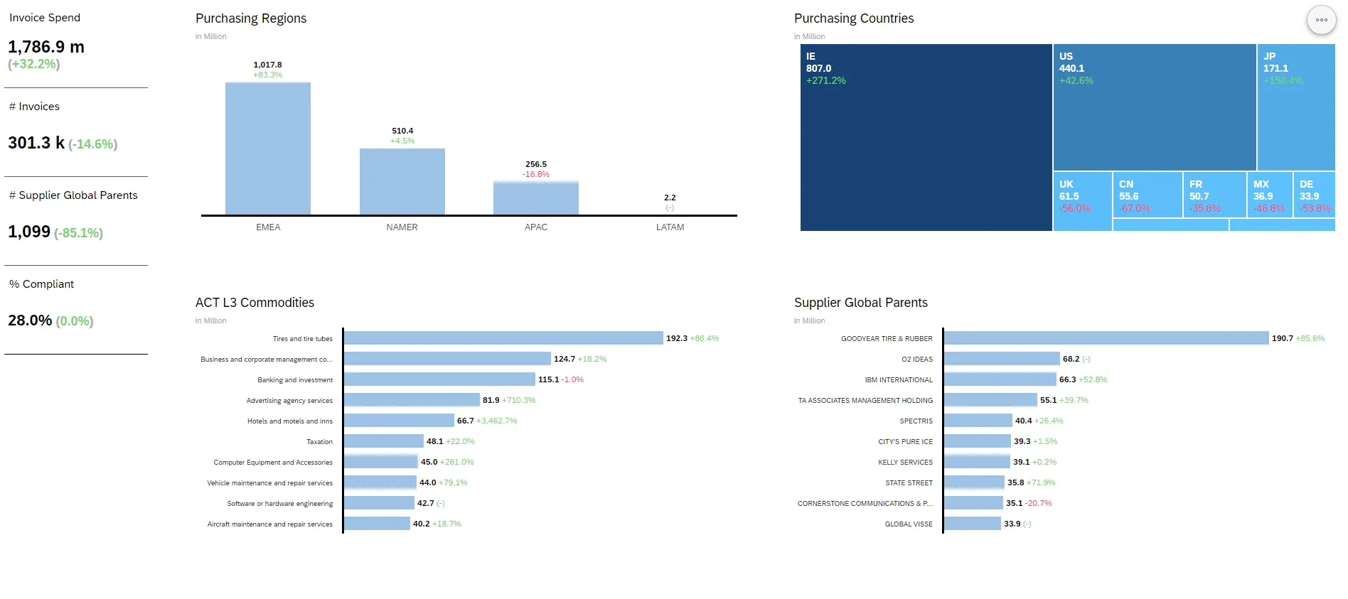 Spend analysis software dashboard from SAP Ariba