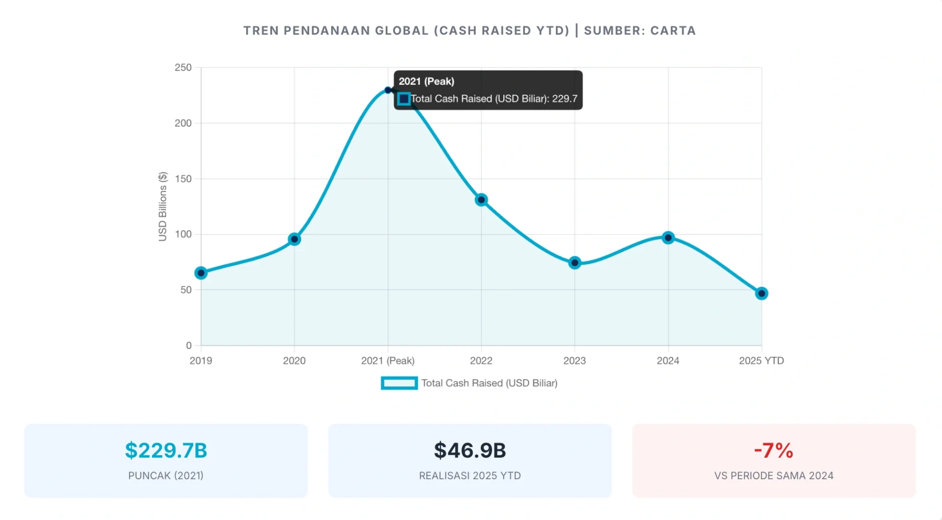 Visual grafik pada tren Pendanaan Global (Cash Raised YTD)