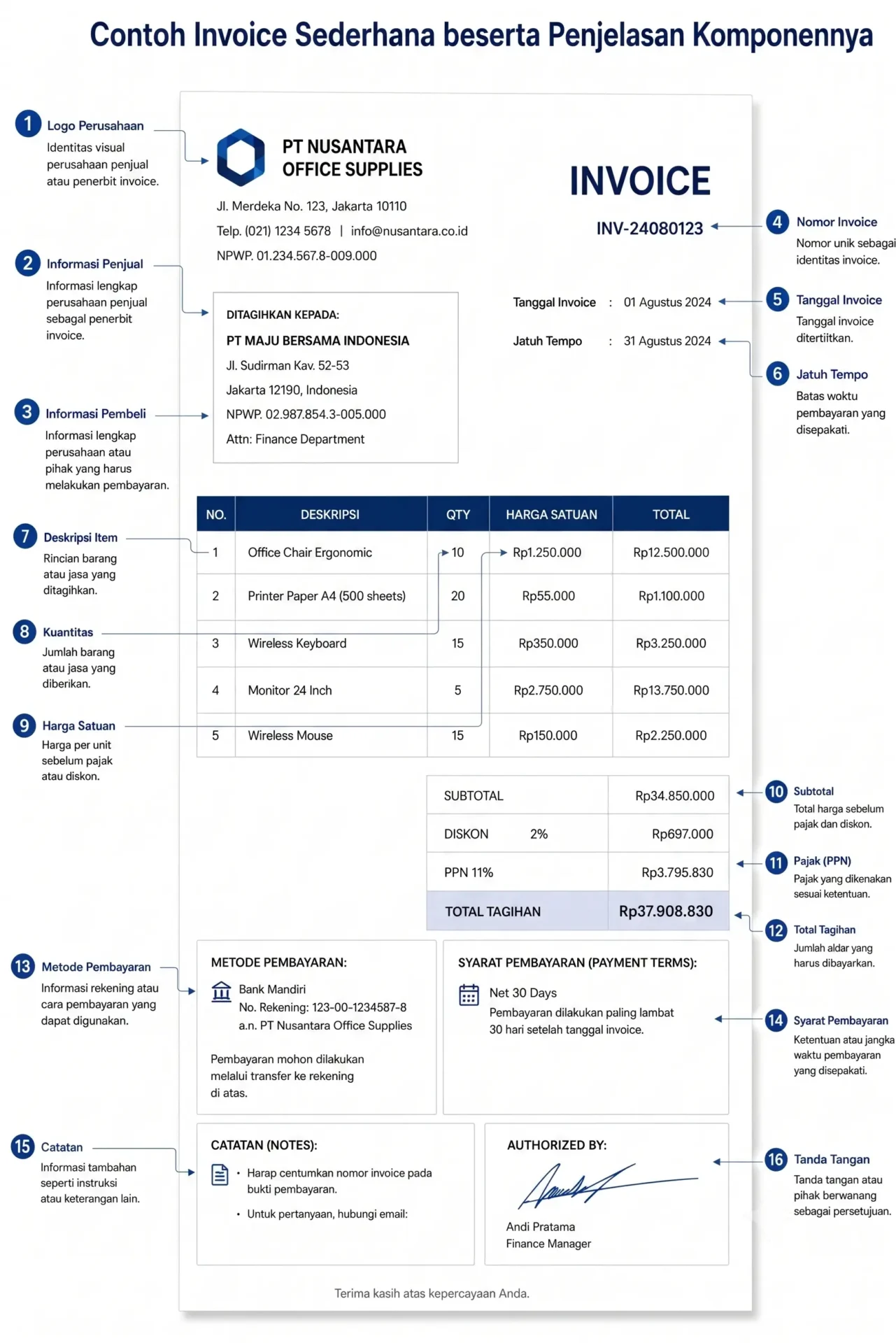 infografis invoice beserta penjelasan setiap variabel yang harus ada pada invoice