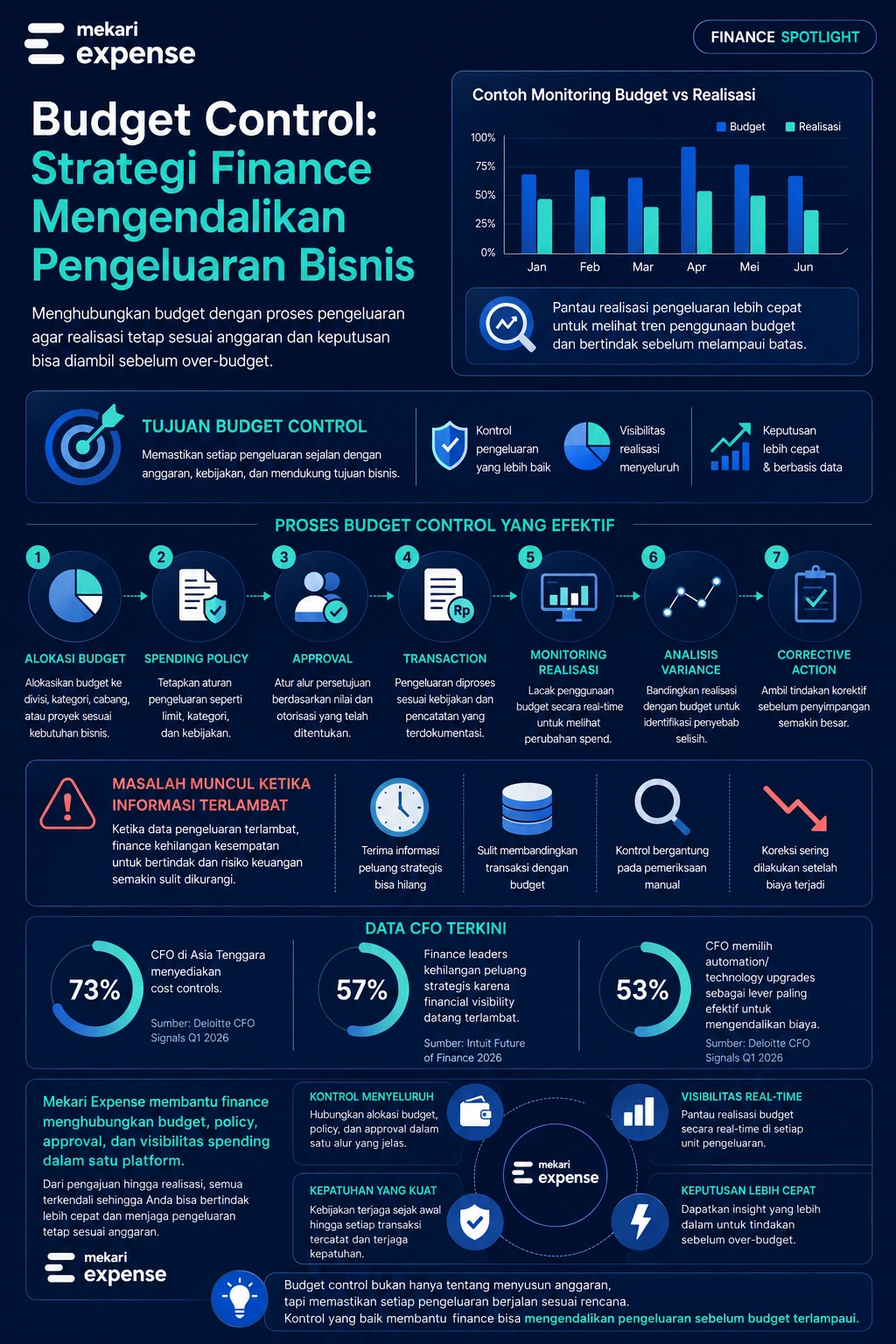 infografis bagaimana strategi budget control dalam mengendalikan pengeluaran bisnis