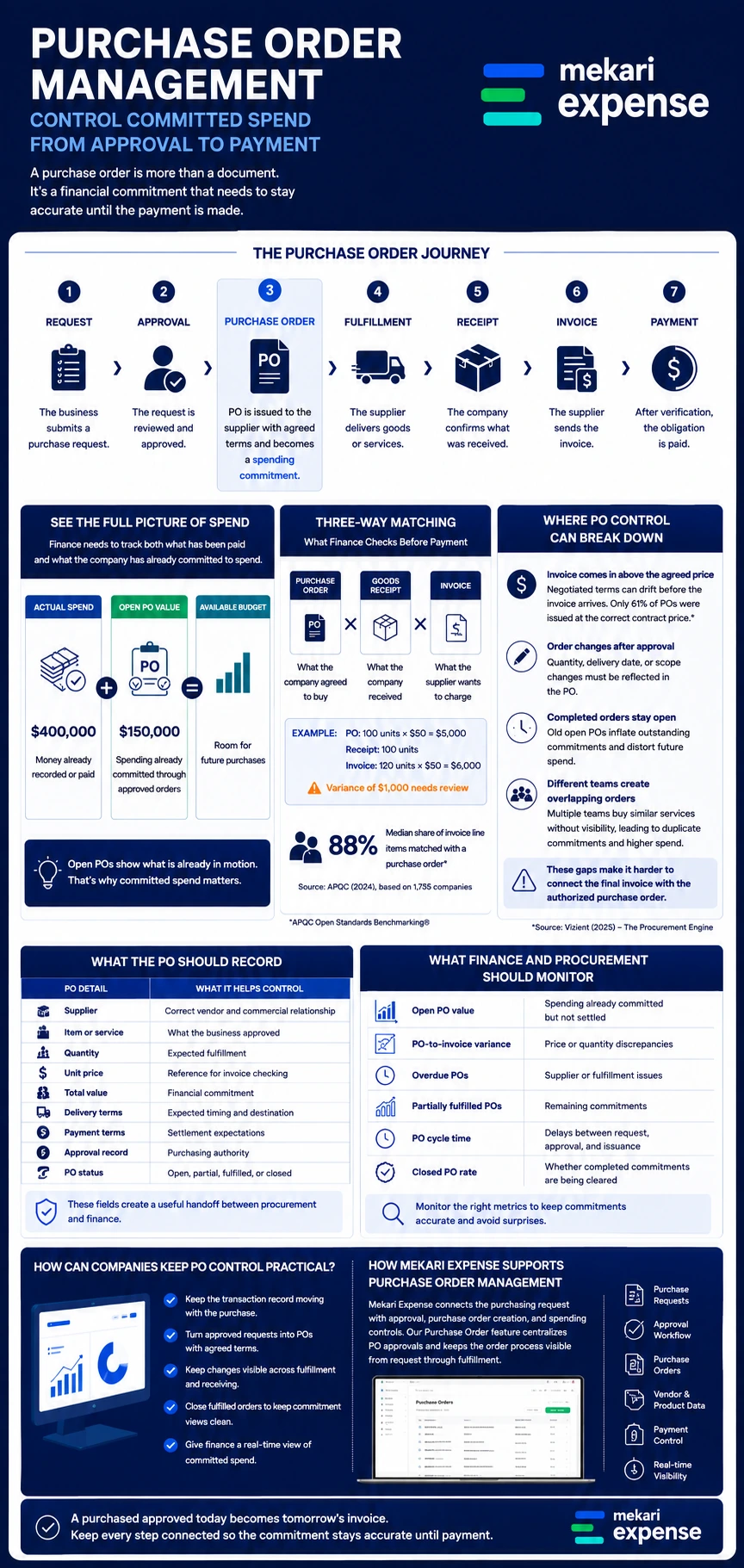 purchase order management infographic showing PO journey, what PO should record, what should we monitor, until how mekari expense could help the PO management