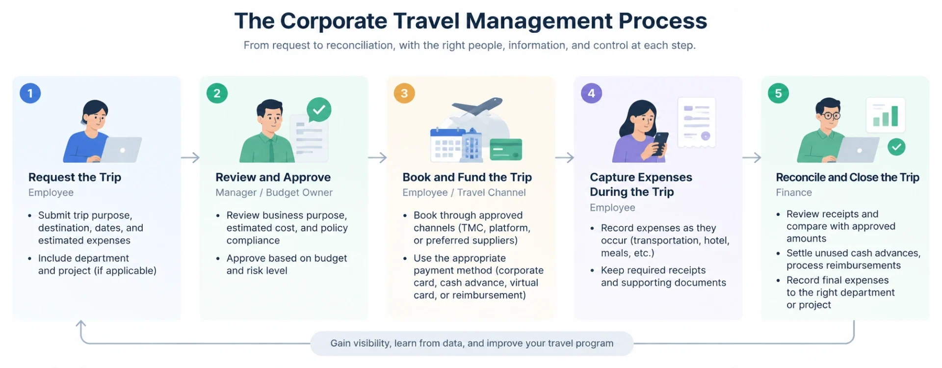 ilustration of corporate travel management process