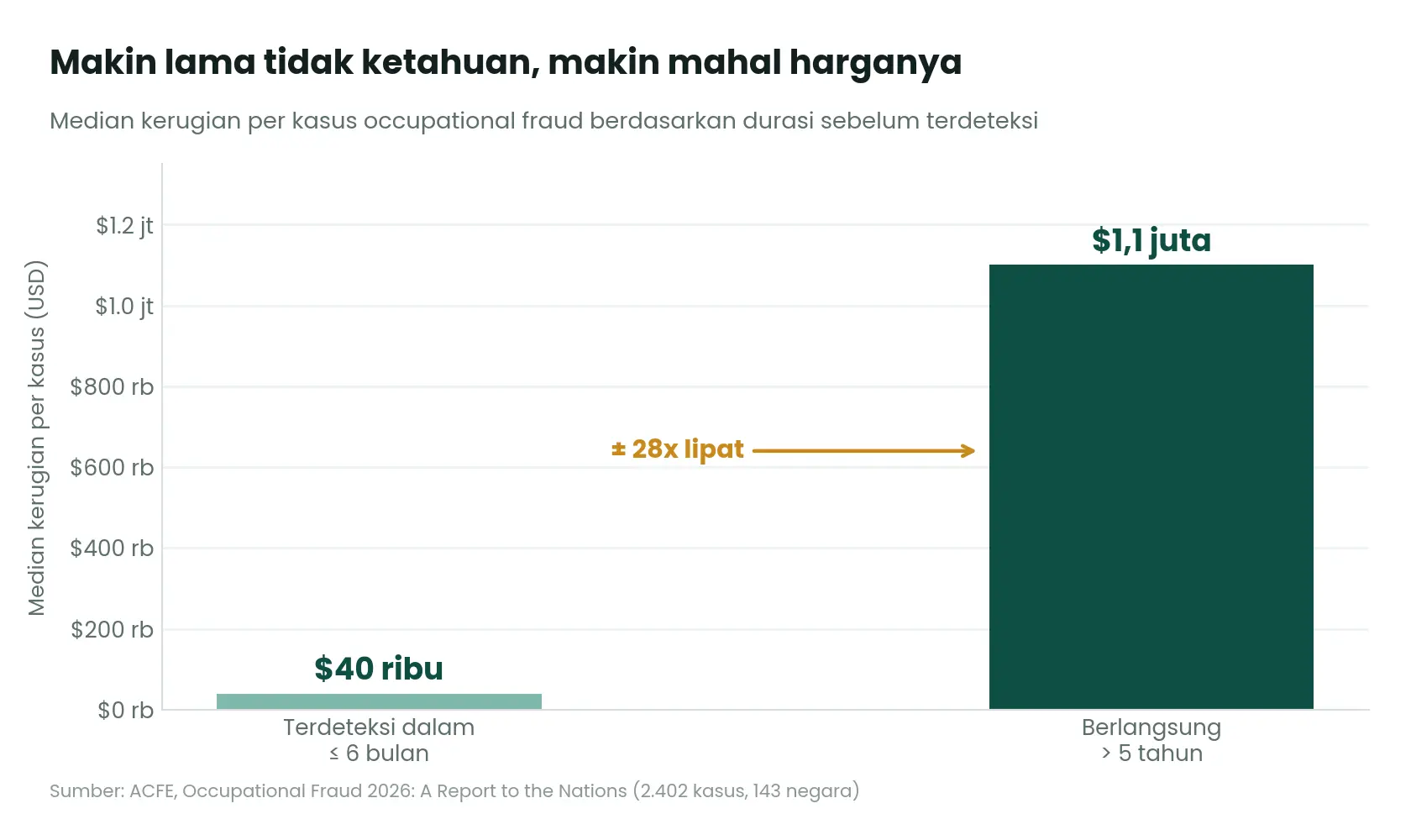 Mekari Expense - Grafik 1 - Durasi vs Kerugian