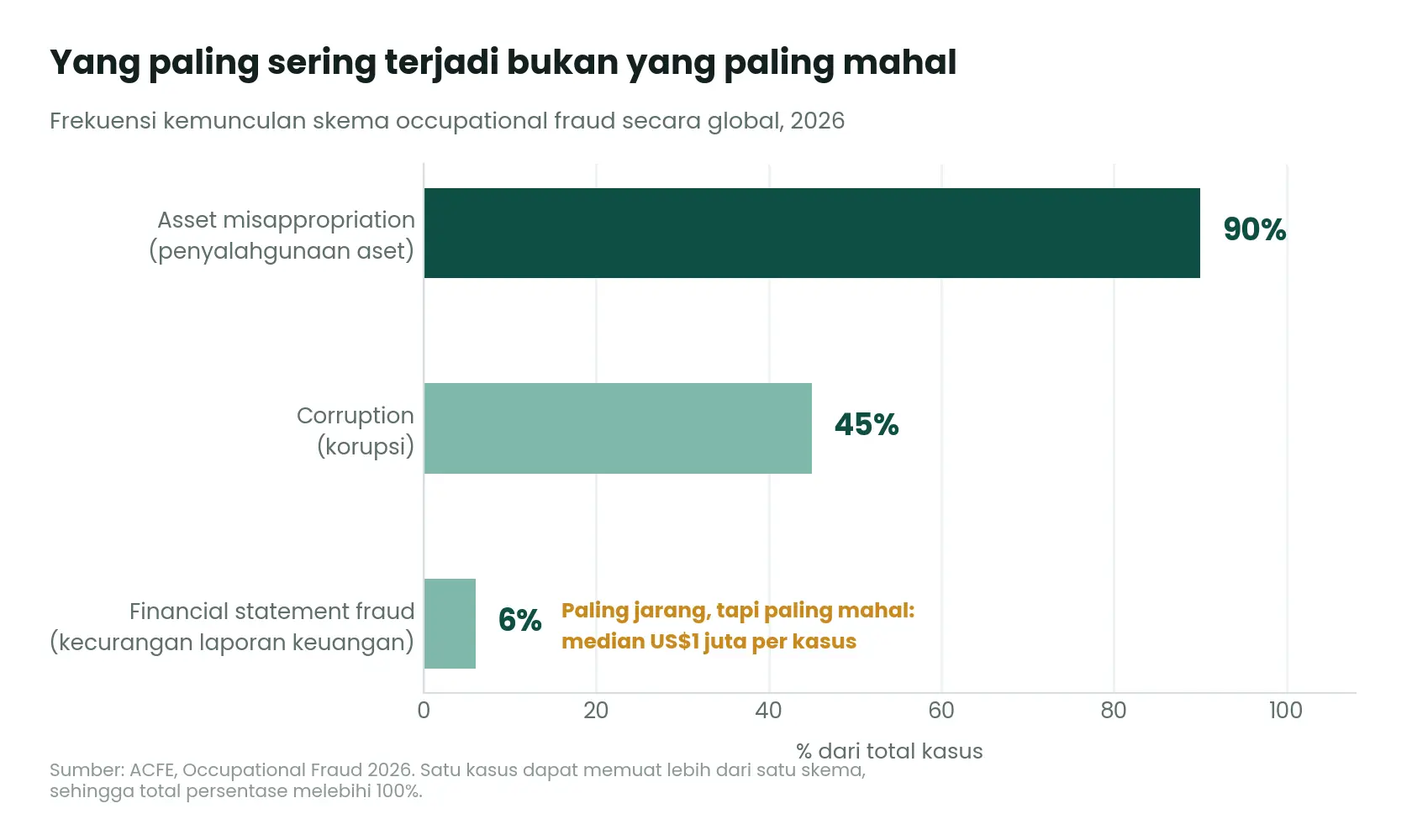 Mekari Expense - Grafik 2 - Skema Fraud Global
